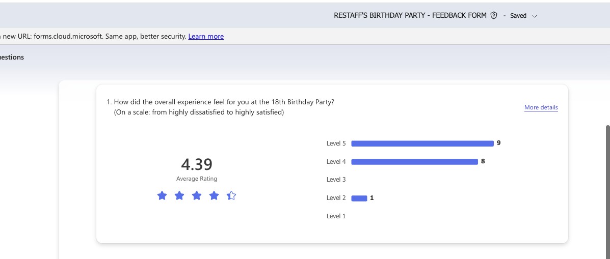 Birthday feedback form result 4.39 out of 5